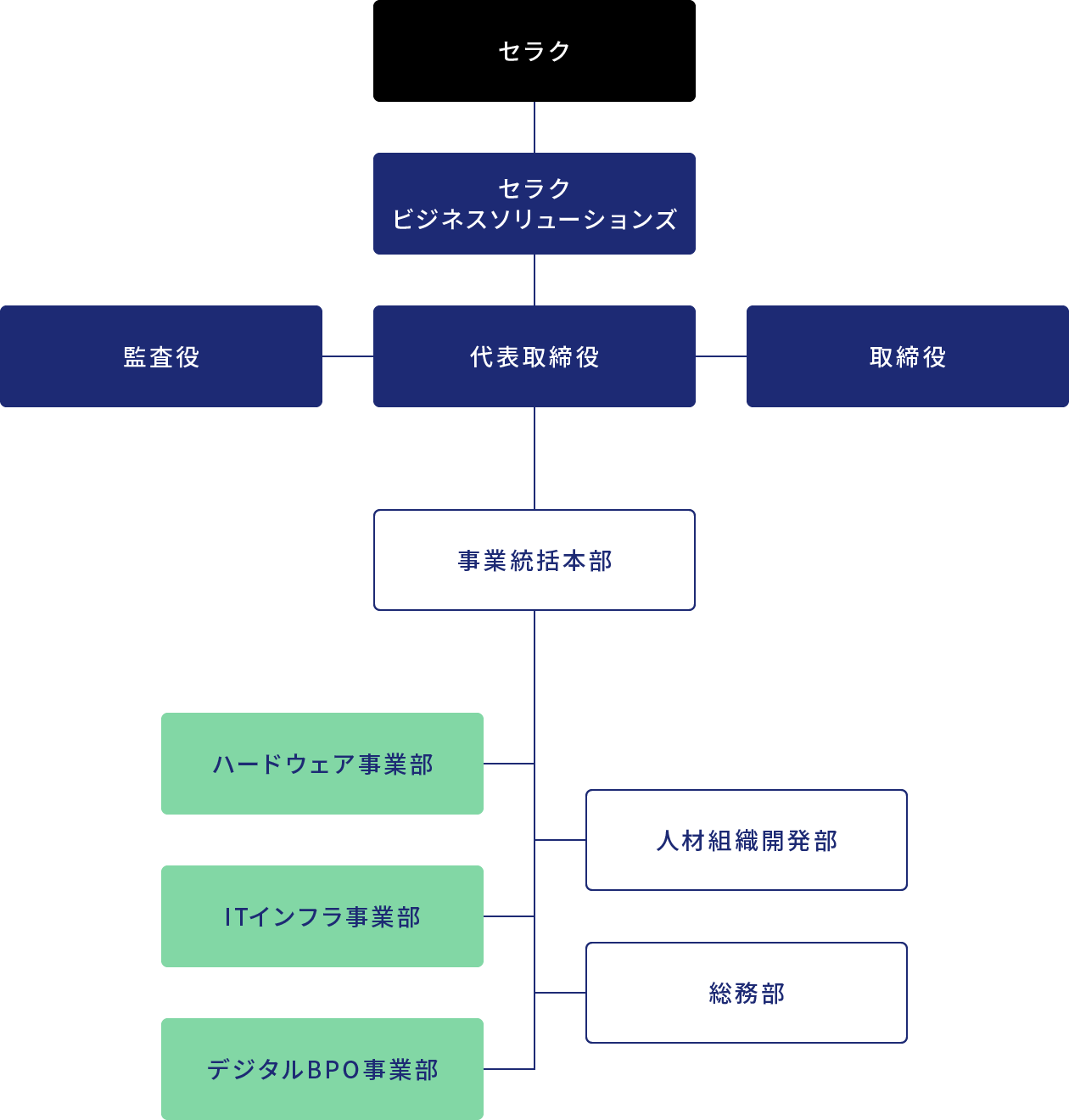 組織図